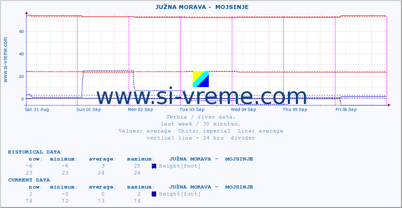  ::  JUŽNA MORAVA -  MOJSINJE :: height |  |  :: last week / 30 minutes.