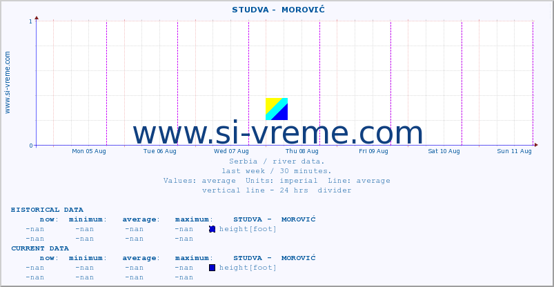  ::  STUDVA -  MOROVIĆ :: height |  |  :: last week / 30 minutes.