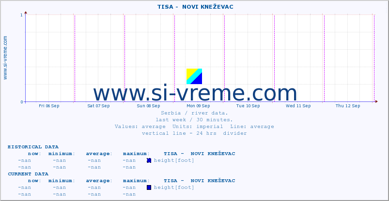  ::  TISA -  NOVI KNEŽEVAC :: height |  |  :: last week / 30 minutes.