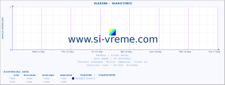  ::  VLASINA -  VLASOTINCE :: height |  |  :: last week / 30 minutes.