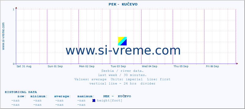  ::  PEK -  KUČEVO :: height |  |  :: last week / 30 minutes.