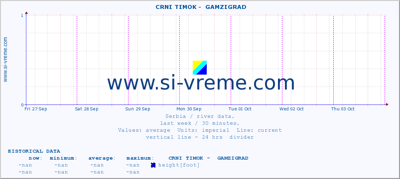  ::  CRNI TIMOK -  GAMZIGRAD :: height |  |  :: last week / 30 minutes.