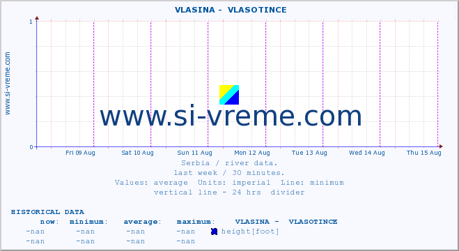  ::  VLASINA -  VLASOTINCE :: height |  |  :: last week / 30 minutes.