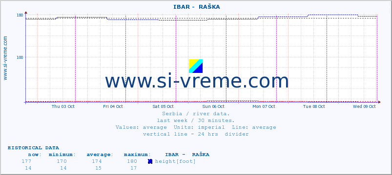  ::  IBAR -  RAŠKA :: height |  |  :: last week / 30 minutes.