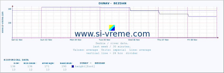  ::  DUNAV -  BEZDAN :: height |  |  :: last week / 30 minutes.