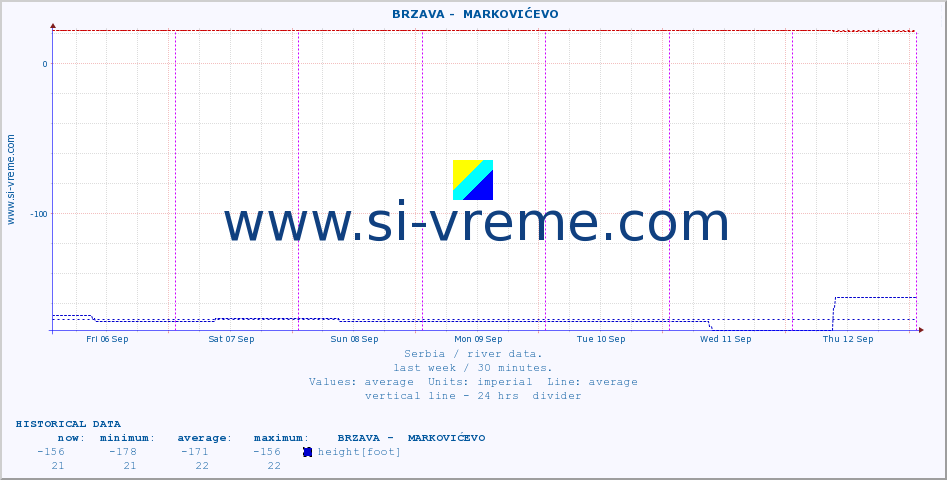  ::  BRZAVA -  MARKOVIĆEVO :: height |  |  :: last week / 30 minutes.