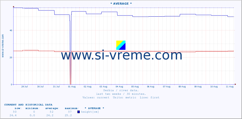  ::  NERA -  VRAČEV GAJ :: height |  |  :: last two weeks / 30 minutes.