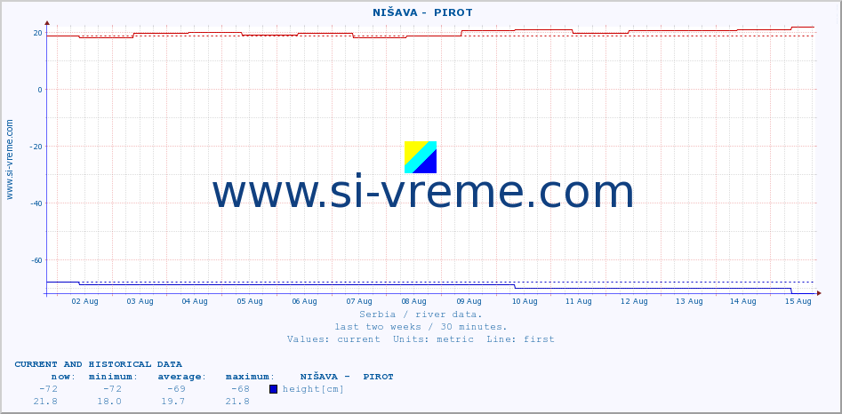  ::  NIŠAVA -  PIROT :: height |  |  :: last two weeks / 30 minutes.