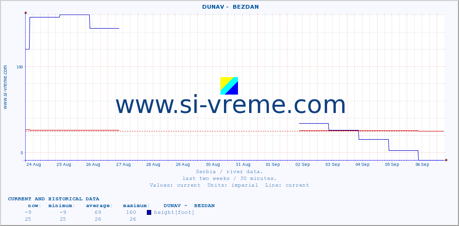  ::  DUNAV -  BEZDAN :: height |  |  :: last two weeks / 30 minutes.