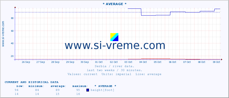  :: * AVERAGE * :: height |  |  :: last two weeks / 30 minutes.