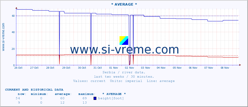  :: * AVERAGE * :: height |  |  :: last two weeks / 30 minutes.