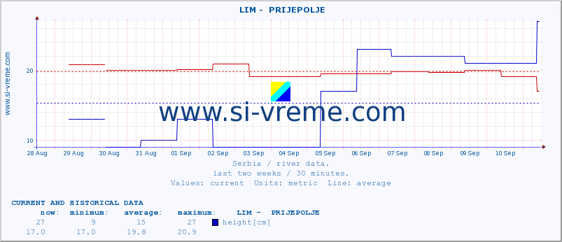  ::  LIM -  PRIJEPOLJE :: height |  |  :: last two weeks / 30 minutes.