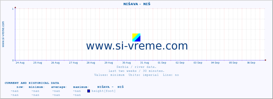  ::  NIŠAVA -  NIŠ :: height |  |  :: last two weeks / 30 minutes.