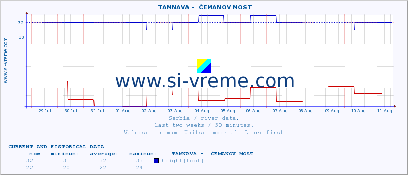  ::  TAMNAVA -  ĆEMANOV MOST :: height |  |  :: last two weeks / 30 minutes.