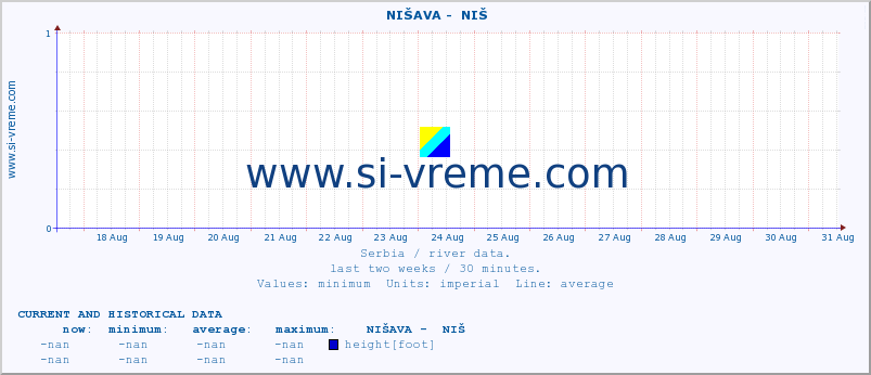  ::  NIŠAVA -  NIŠ :: height |  |  :: last two weeks / 30 minutes.