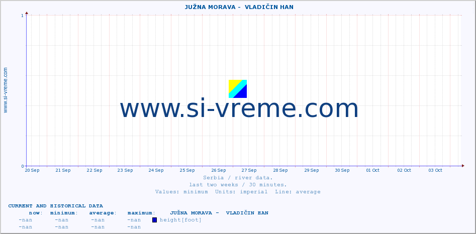  ::  JUŽNA MORAVA -  VLADIČIN HAN :: height |  |  :: last two weeks / 30 minutes.