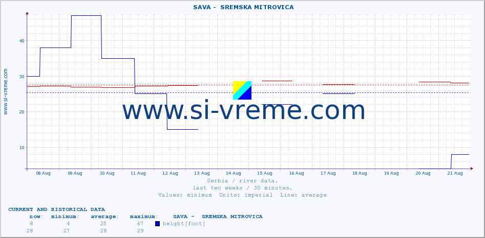  ::  SAVA -  SREMSKA MITROVICA :: height |  |  :: last two weeks / 30 minutes.