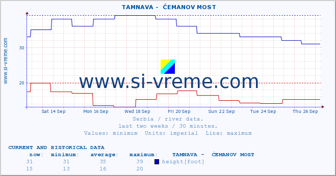  ::  TAMNAVA -  ĆEMANOV MOST :: height |  |  :: last two weeks / 30 minutes.