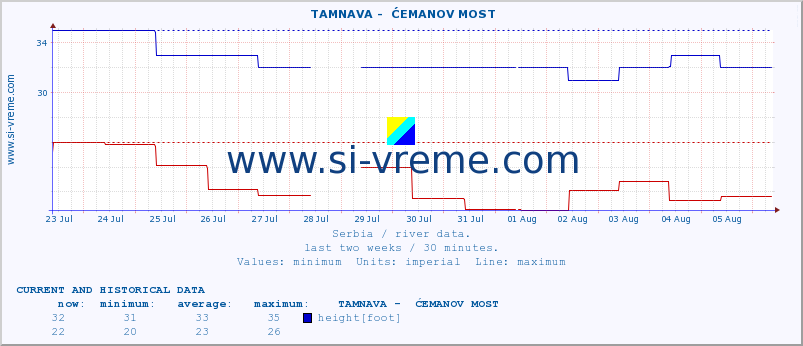  ::  TAMNAVA -  ĆEMANOV MOST :: height |  |  :: last two weeks / 30 minutes.