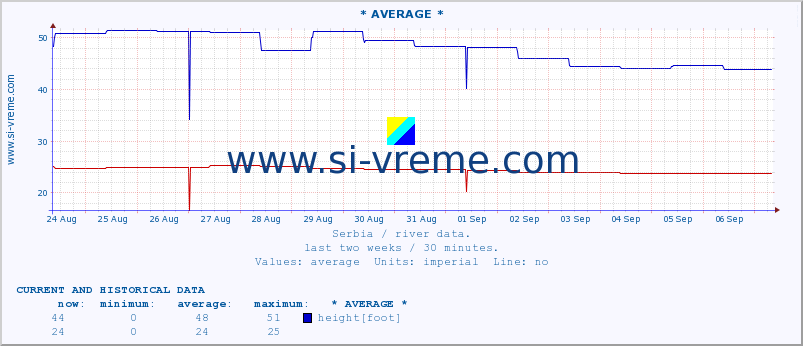  :: * AVERAGE * :: height |  |  :: last two weeks / 30 minutes.