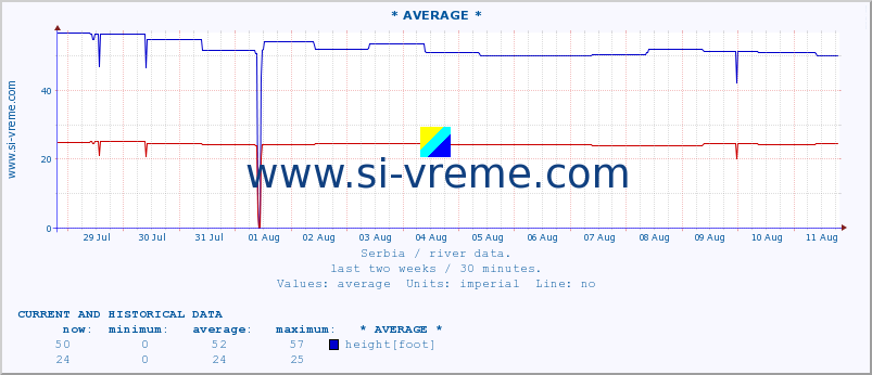  ::  NERA -  VRAČEV GAJ :: height |  |  :: last two weeks / 30 minutes.