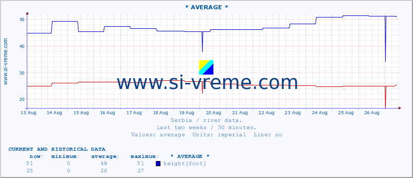  ::  NERA -  VRAČEV GAJ :: height |  |  :: last two weeks / 30 minutes.