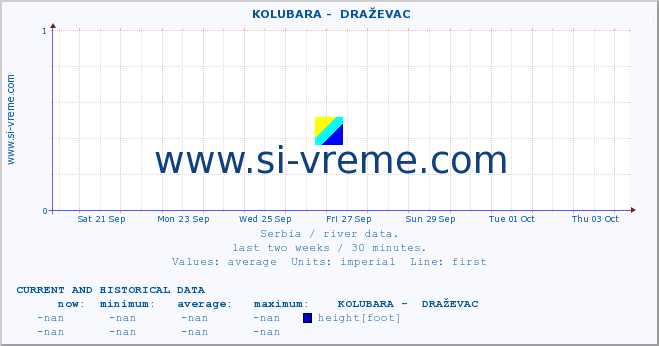  ::  KOLUBARA -  DRAŽEVAC :: height |  |  :: last two weeks / 30 minutes.