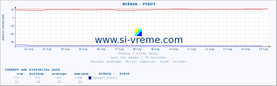  ::  NIŠAVA -  PIROT :: height |  |  :: last two weeks / 30 minutes.