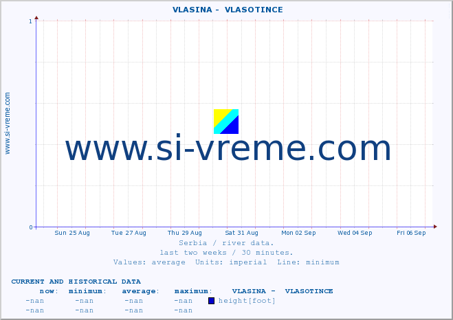  ::  VLASINA -  VLASOTINCE :: height |  |  :: last two weeks / 30 minutes.