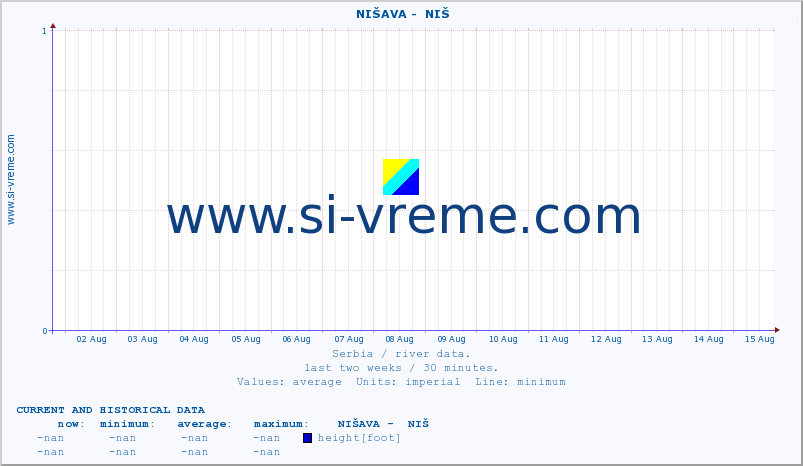  ::  NIŠAVA -  NIŠ :: height |  |  :: last two weeks / 30 minutes.