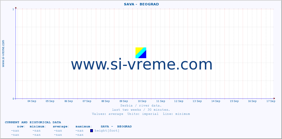  ::  SAVA -  BEOGRAD :: height |  |  :: last two weeks / 30 minutes.