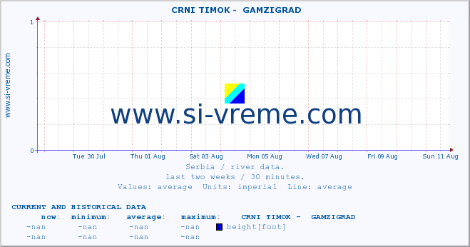  ::  CRNI TIMOK -  GAMZIGRAD :: height |  |  :: last two weeks / 30 minutes.