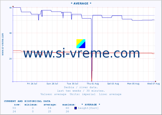  ::  NERA -  VRAČEV GAJ :: height |  |  :: last two weeks / 30 minutes.