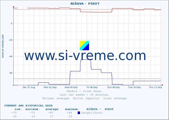  ::  NIŠAVA -  PIROT :: height |  |  :: last two weeks / 30 minutes.