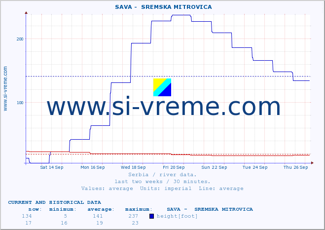  ::  SAVA -  SREMSKA MITROVICA :: height |  |  :: last two weeks / 30 minutes.