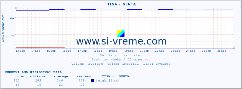  ::  TISA -  SENTA :: height |  |  :: last two weeks / 30 minutes.