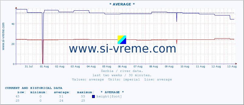  :: * AVERAGE * :: height |  |  :: last two weeks / 30 minutes.