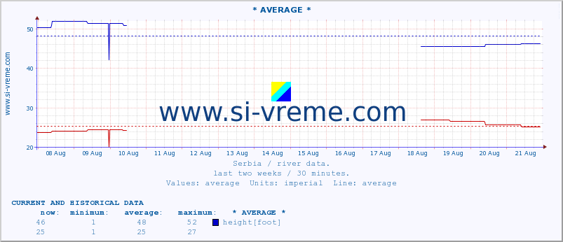  :: * AVERAGE * :: height |  |  :: last two weeks / 30 minutes.