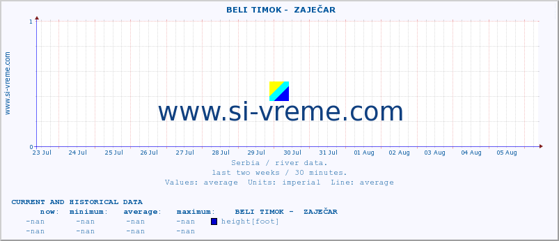  ::  BELI TIMOK -  ZAJEČAR :: height |  |  :: last two weeks / 30 minutes.