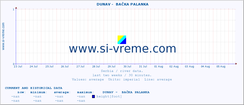  ::  DUNAV -  BAČKA PALANKA :: height |  |  :: last two weeks / 30 minutes.