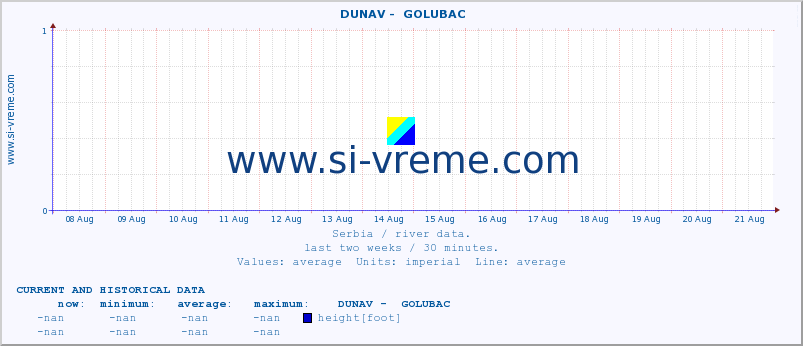  ::  DUNAV -  GOLUBAC :: height |  |  :: last two weeks / 30 minutes.