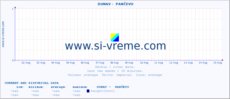  ::  DUNAV -  PANČEVO :: height |  |  :: last two weeks / 30 minutes.