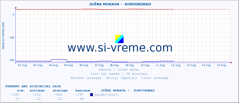  ::  JUŽNA MORAVA -  KORVINGRAD :: height |  |  :: last two weeks / 30 minutes.