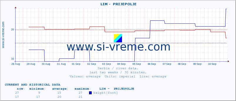  ::  LIM -  PRIJEPOLJE :: height |  |  :: last two weeks / 30 minutes.