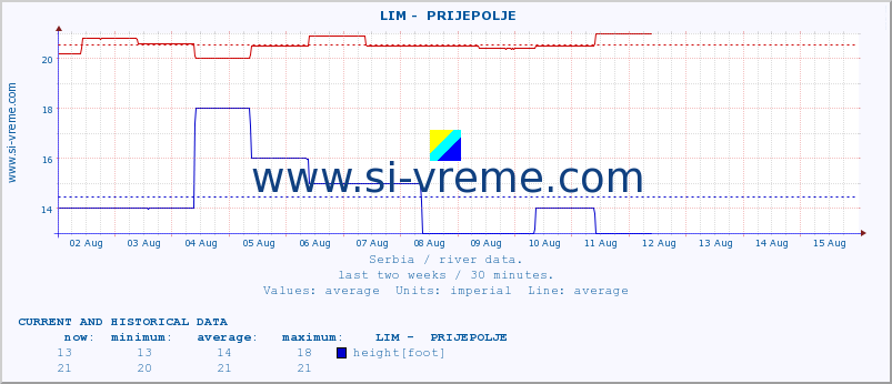  ::  LIM -  PRIJEPOLJE :: height |  |  :: last two weeks / 30 minutes.