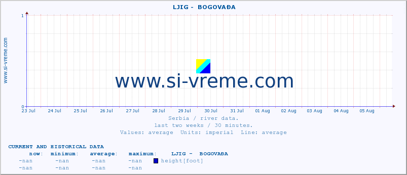  ::  LJIG -  BOGOVAĐA :: height |  |  :: last two weeks / 30 minutes.