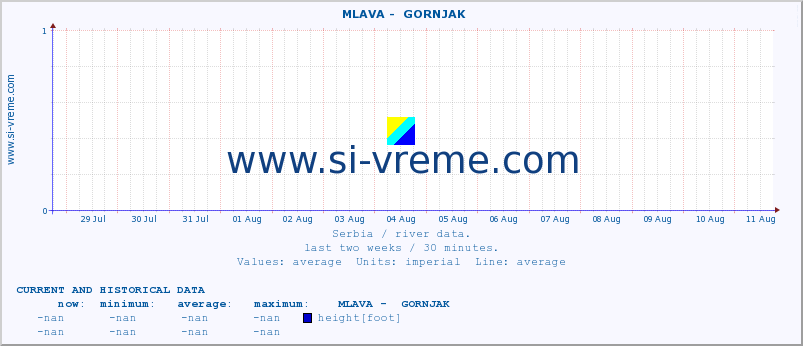  ::  MLAVA -  GORNJAK :: height |  |  :: last two weeks / 30 minutes.