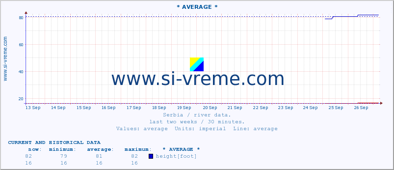  ::  NERA -  VRAČEV GAJ :: height |  |  :: last two weeks / 30 minutes.