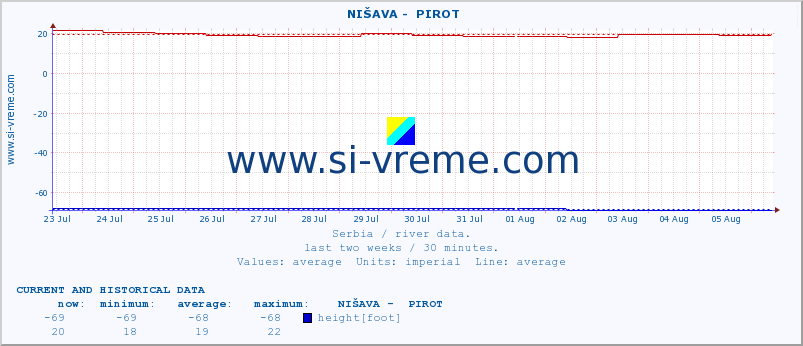  ::  NIŠAVA -  PIROT :: height |  |  :: last two weeks / 30 minutes.