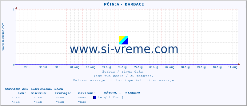  ::  PČINJA -  BARBACE :: height |  |  :: last two weeks / 30 minutes.